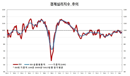 반도체 수출호조…기업 체감경기 2개월 연속 개선