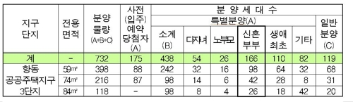 항동 공공주택지구 첫 공공분양…6월 11~12일 청약 시작