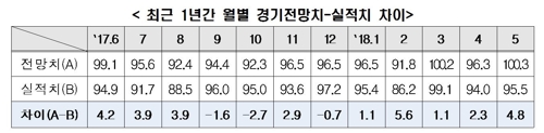 기업 경기전망 다시 '부정적' 후퇴…"유가상승 영향"