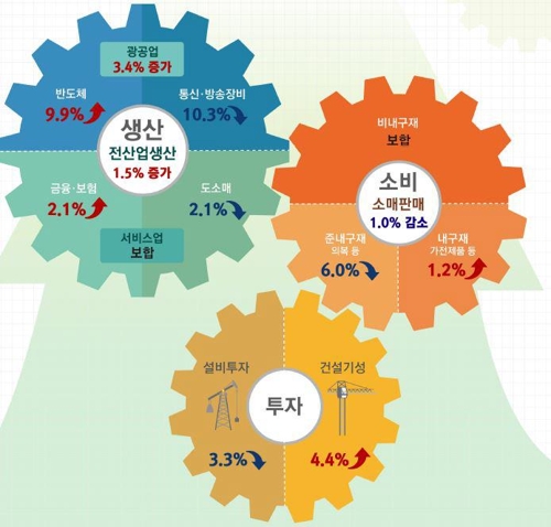 산업생산 1.5％↑ 17개월새 최대폭… 소비·설비투자 동반하락