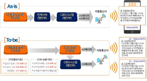 지진·지진해일 긴급재난 문자 최대 5초 빨리 받는다