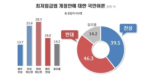 '최저임금법 개정안' 반대 46.3% vs 찬성 39.5%[리얼미터]