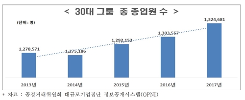 30대그룹 종업원수 5년새 3.6%↑… 도소매·금융업 주도