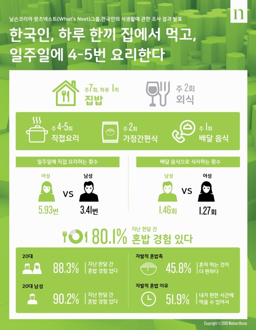 한국인 집밥 식사 하루 1회…요리는 하루 1회 미만