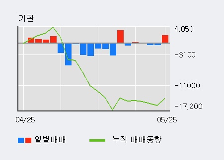 [한경로보뉴스] '가온전선' 15% 이상 상승, 외국인 3일 연속 순매수(1.0만주)