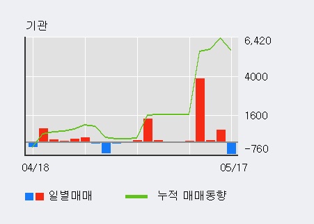 [LS네트웍스] 52주 신고가 경신, 외국인 4일 연속 순매수(2,607주)