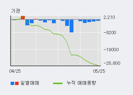 [한경로보뉴스] '화천기공' 5% 이상 상승, 외국인, 기관 각각 14일 연속 순매수, 5일 연속 순매도