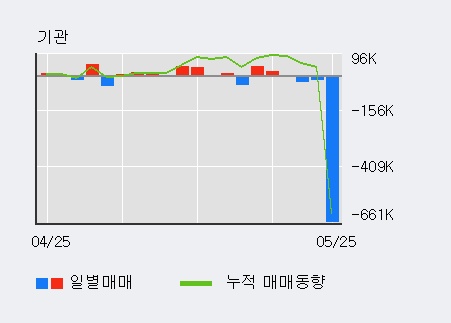 [한경로보뉴스] '한국주철관' 5% 이상 상승, 전일 외국인 대량 순매수