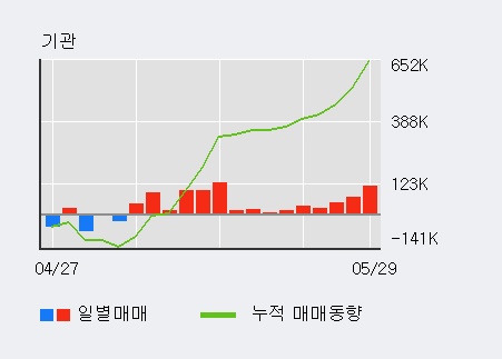 [한경로보뉴스] 'DB하이텍' 5% 이상 상승, 외국인, 기관 각각 3일, 15일 연속 순매수