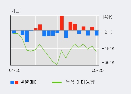 [한경로보뉴스] 'LG상사' 5% 이상 상승, 미래에셋, 키움증권 등 매수 창구 상위에 랭킹