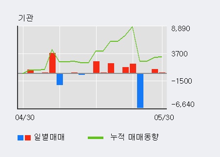 [남광토건] 5% 이상 상승, 외국인 3일 연속 순매수(9,756주)