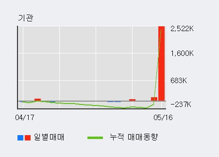 [대한전선] 5% 이상 상승, 외국인 3일 연속 순매수(137.9만주)