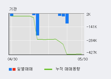 [한경로보뉴스] '삼부토건' 15% 이상 상승, 주가 반등 시도, 단기 이평선 역배열 구간