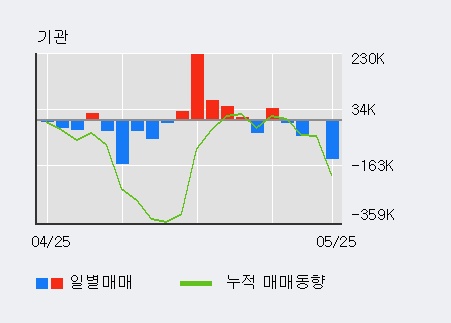 [동양] 10% 이상 상승, 기관 5일 연속 순매수(37.8만주)