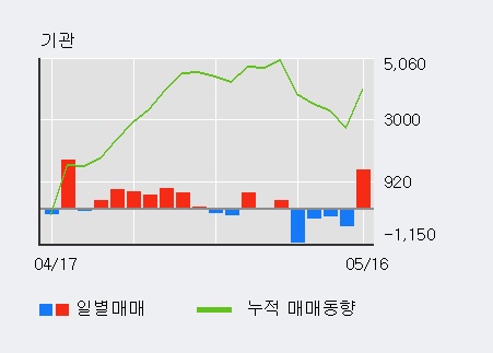 [동일방직] 5% 이상 상승, 외국인 9일 연속 순매수(1.2만주)