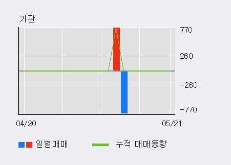 [한경로보뉴스] 'SK네트웍스우' 5% 이상 상승, 전형적인 상승세, 단기·중기 이평선 정배열