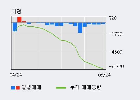 [한경로보뉴스] '신화실업' 10% 이상 상승, 오전에 전일의 2배 이상, 거래 폭발. 전일 291% 수준