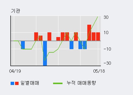 [한경로보뉴스]'대한제당3우B' 5% 이상 상승, 기관 3일 연속 순매수(39주)