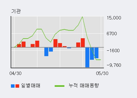 [한경로보뉴스] '이화공영' 5% 이상 상승, 전일 외국인 대량 순매수