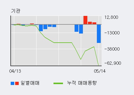 [KISCO홀딩스] 10% 이상 상승, 전일 외국인 대량 순매수