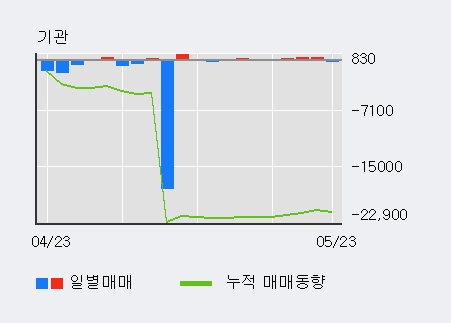 [한경로보뉴스] '한국유리' 5% 이상 상승, 외국인 5일 연속 순매수(8,386주)