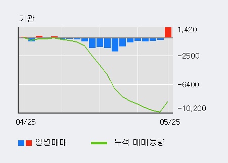 [한경로보뉴스] '한일철강' 15% 이상 상승, 외국인 3일 연속 순매수(4,674주)