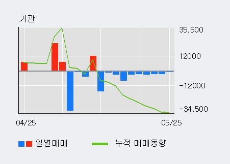 [한경로보뉴스] '동일제강' 15% 이상 상승, 외국인, 기관 각각 3일 연속 순매수, 10일 연속 순매도