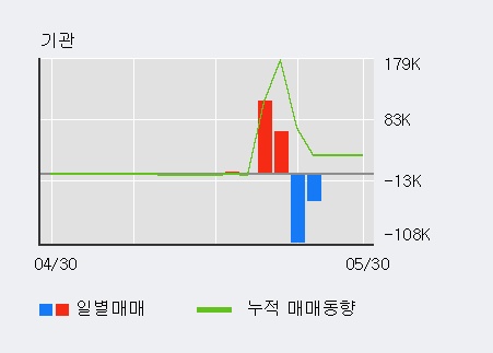 [한경로보뉴스]'보락' 5% 이상 상승, 전일 외국인 대량 순매수