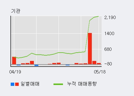 [신풍제지] 5% 이상 상승, 전일 외국인 대량 순매도