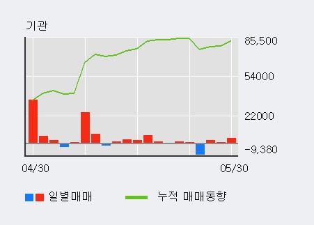 [한경로보뉴스] '에이프로젠제약' 5% 이상 상승, 기관 8일 연속 순매수(1.5만주)
