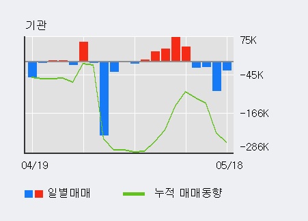 [한경로보뉴스]'대웅' 5% 이상 상승, 최근 3일간 외국인 대량 순매수