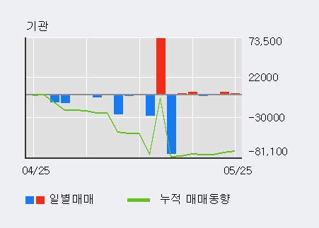[한경로보뉴스] '흥아해운' 5% 이상 상승, 외국인, 기관 각각 6일, 3일 연속 순매수