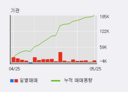 [한경로보뉴스] '한일시멘트' 15% 이상 상승, 기관 15일 연속 순매수(14.2만주)