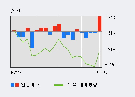 [한경로보뉴스] '쌍용양회' 15% 이상 상승, 외국인 4일 연속 순매수(14.7만주)