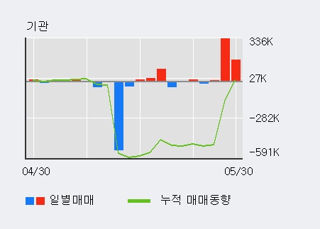 [한경로보뉴스] 'IHQ' 5% 이상 상승, 전일 기관 대량 순매수