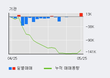 [한경로보뉴스] '동방' 10% 이상 상승, 전일 외국인 대량 순매수
