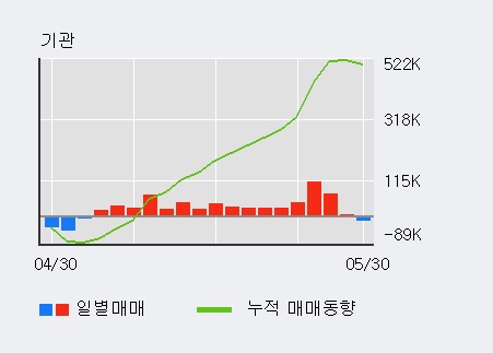 [한경로보뉴스] '대림씨엔에스' 5% 이상 상승, 기관 14일 연속 순매수(53.4만주)