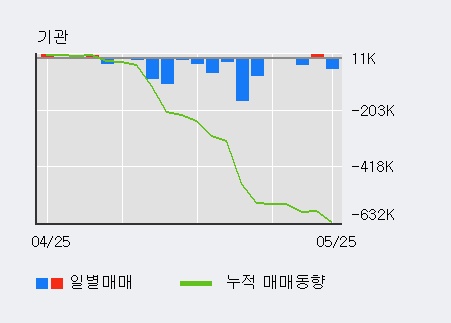 [한경로보뉴스] '현대비앤지스틸' 10% 이상 상승, 이 시간 매수 창구 상위 - 삼성증권, 미래에셋 등