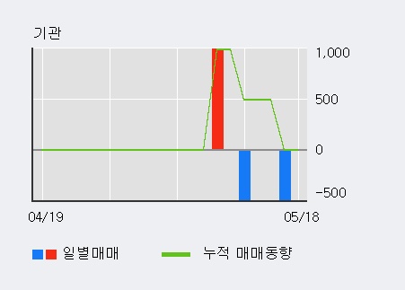 [한경로보뉴스]'덕성우' 상한가↑ 도달, 외국인 3일 연속 순매수(1.3만주)