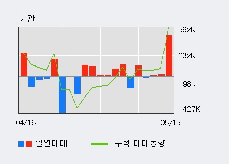 [티웨이홀딩스] 52주 신고가 경신, 전일보다 거래량 증가. 310.9만주거래.