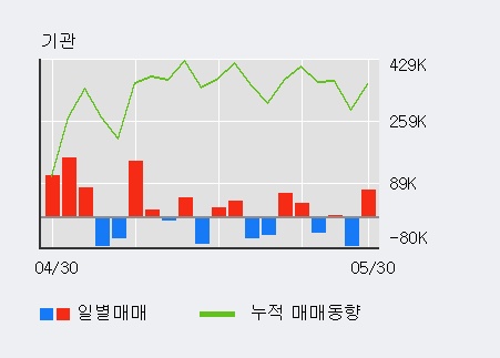 [성신양회] 5% 이상 상승, 전일 기관 대량 순매수