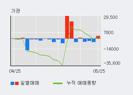 [한경로보뉴스] '휴스틸' 10% 이상 상승, 최근 3일간 외국인 대량 순매수