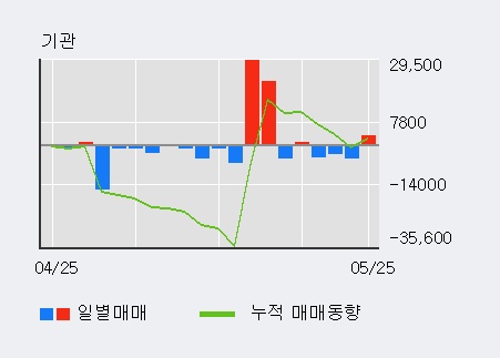 [휴스틸] 15% 이상 상승, 전일 외국인 대량 순매수