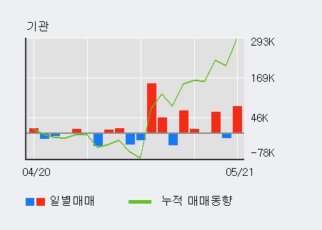 [코스모화학] 5% 이상 상승, 전일 기관 대량 순매수