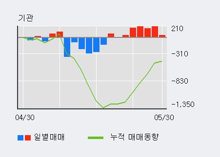 [한경로보뉴스] '신영와코루' 5% 이상 상승, 기관 6일 연속 순매수(818주)