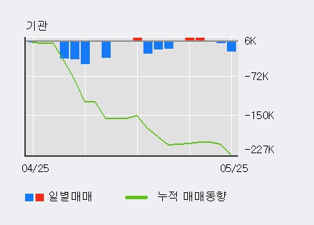 [한경로보뉴스] '동부건설' 15% 이상 상승, 전일 외국인 대량 순매수