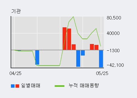 [한경로보뉴스] '국영지앤엠' 20% 이상 상승, 외국인 3일 연속 순매수(45.0만주)