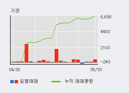 [한경로보뉴스] '한국전자홀딩스' 15% 이상 상승, 전형적인 상승세, 단기·중기 이평선 정배열