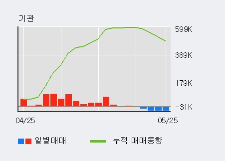 [한경로보뉴스] 'LS' 52주 신고가 경신, 전일 기관 대량 순매도