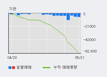 [한경로보뉴스]'대양제지' 5% 이상 상승, 전일 외국인 대량 순매수